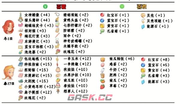 《波西亚时光》npc好感送礼攻略大全-第8张-手游攻略-GASK