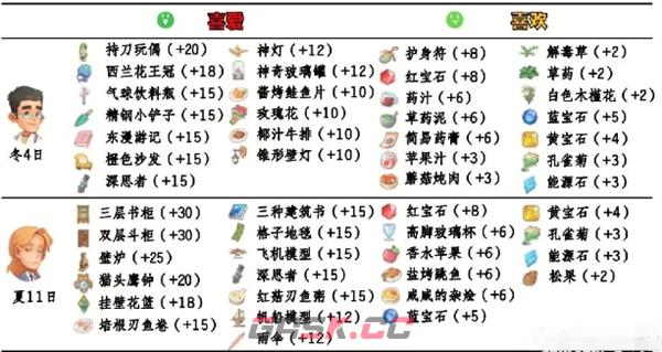 《波西亚时光》npc好感送礼攻略大全-第2张-手游攻略-GASK