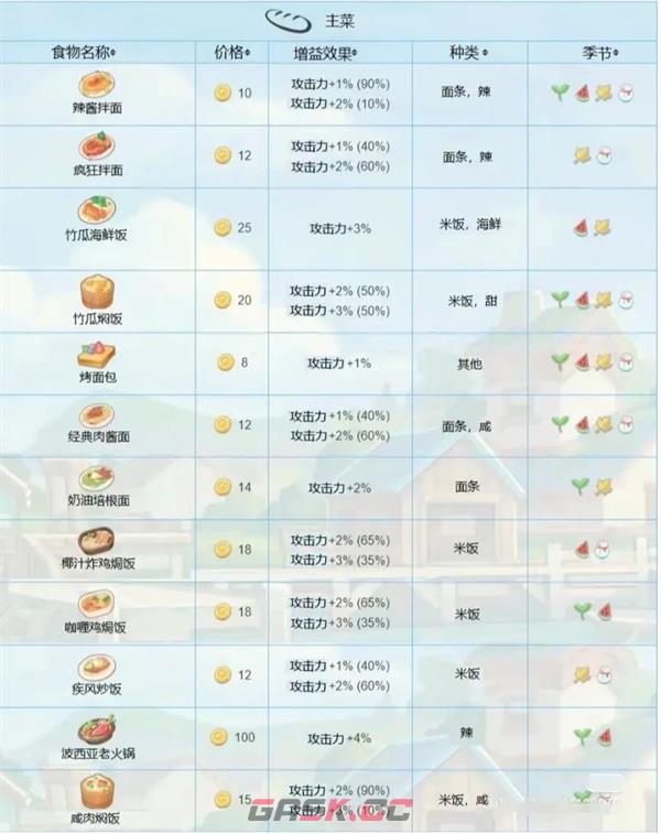 《波西亚时光》食物功效大全-第2张-手游攻略-GASK