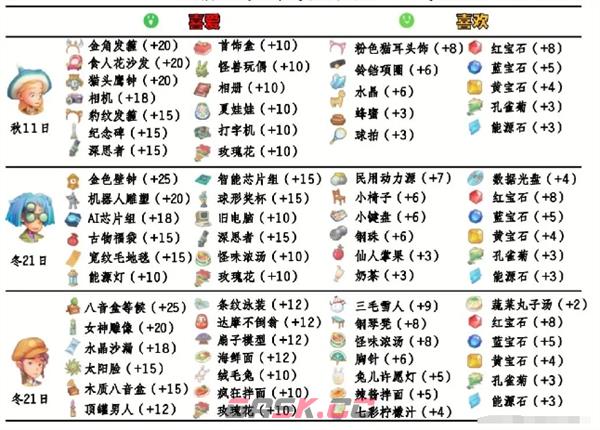 《波西亚时光》npc好感送礼攻略大全-第6张-手游攻略-GASK