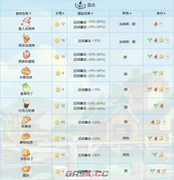 《波西亚时光》食物功效大全-第3张-手游攻略-GASK