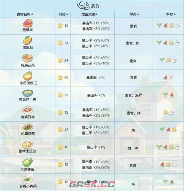 《波西亚时光》食物功效大全-第5张-手游攻略-GASK