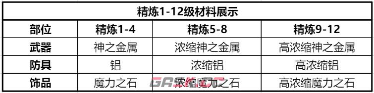 《仙境传说RO：新启航》装备精炼攻略详情-第6张-手游攻略-GASK