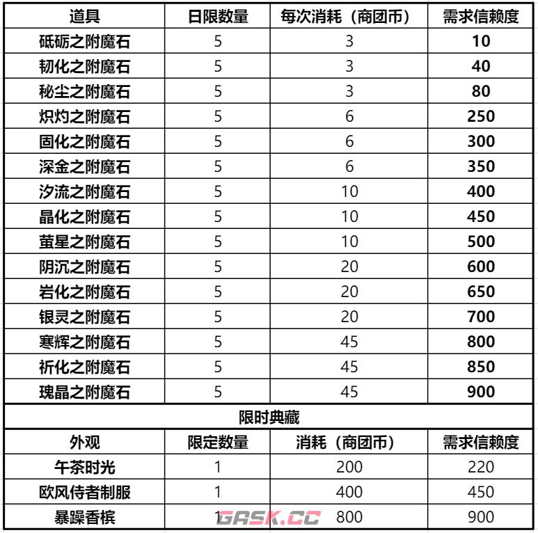 《仙境传说RO：新启航》商团选择攻略-第5张-手游攻略-GASK