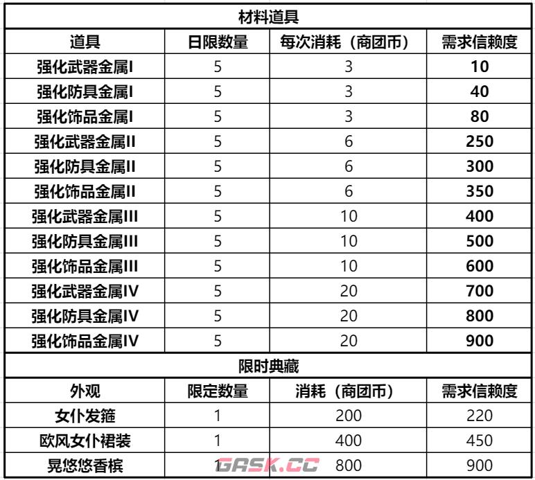 《仙境传说RO：新启航》商团选择攻略-第3张-手游攻略-GASK