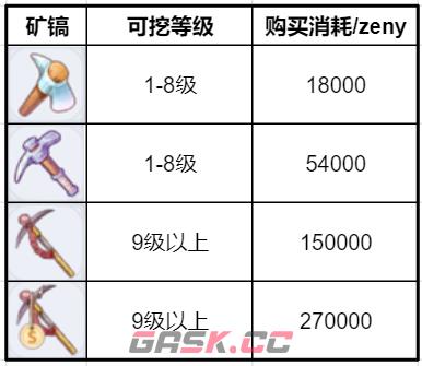 《仙境传说RO：新启航》挖矿工具获取方法-第3张-手游攻略-GASK