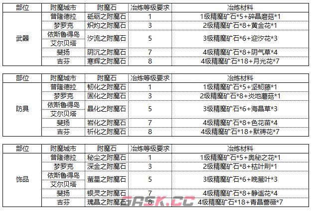 《仙境传说RO：新启航》附魔材料详情-第2张-手游攻略-GASK