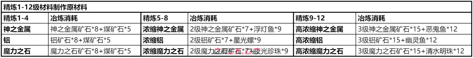 《仙境传说RO：新启航》装备精炼攻略详情-第9张-手游攻略-GASK