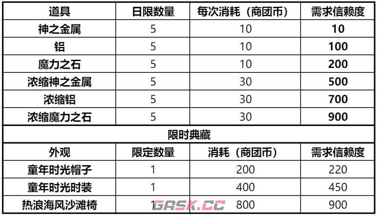 《仙境传说RO：新启航》商团选择攻略-第7张-手游攻略-GASK