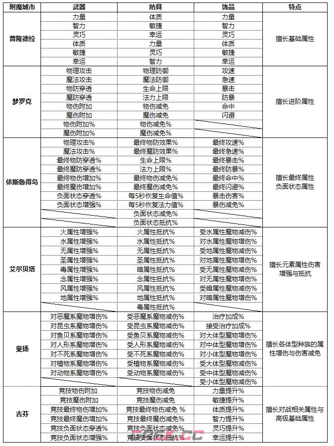 《仙境传说RO：新启航》附魔攻略大全-第3张-手游攻略-GASK