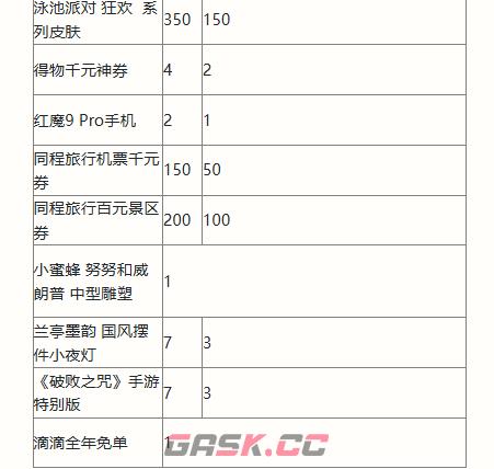 《英雄联盟手游》二周年峡谷福利庆典活动奖励一览-第8张-手游攻略-GASK