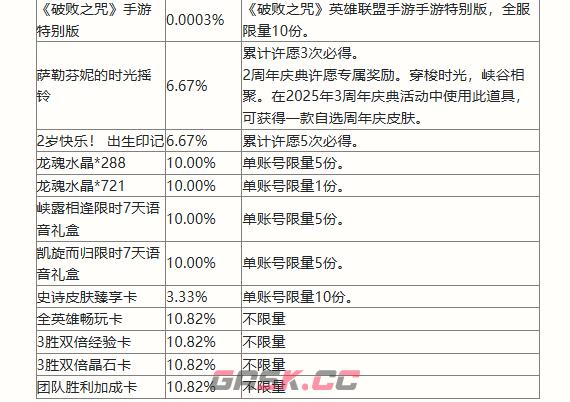 《英雄联盟手游》二周年峡谷福利庆典活动奖励一览-第6张-手游攻略-GASK