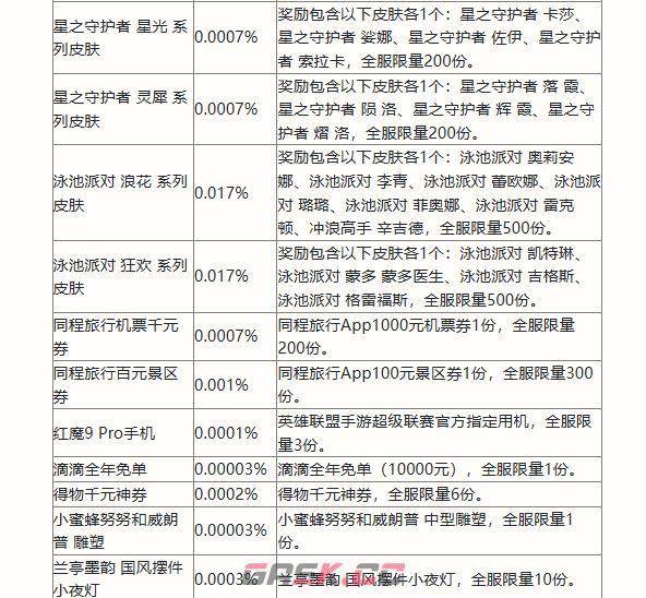 《英雄联盟手游》二周年峡谷福利庆典活动奖励一览-第5张-手游攻略-GASK