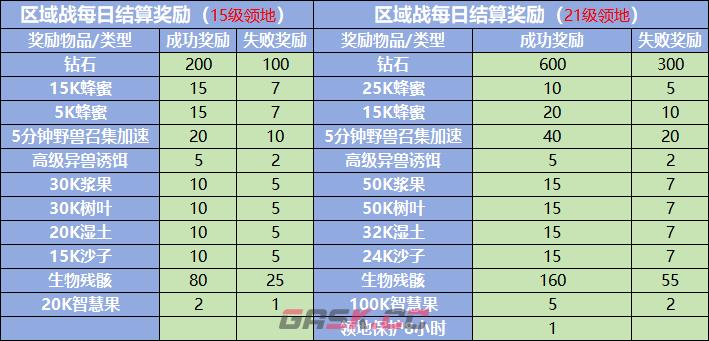 《野兽领主：新世界》区域战攻略秘籍-第9张-手游攻略-GASK