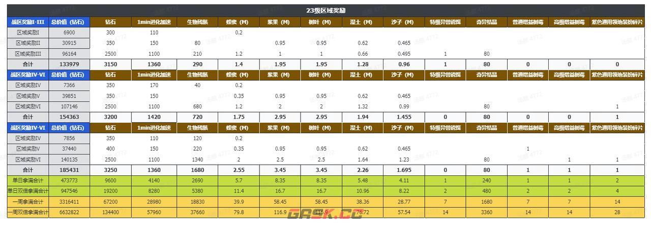 《野兽领主：新世界》区域战攻略秘籍-第8张-手游攻略-GASK