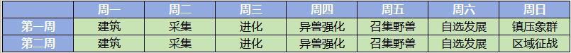 《野兽领主：新世界》区域战攻略秘籍-第2张-手游攻略-GASK