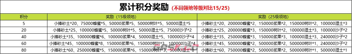 《野兽领主：新世界》四季活动玩法攻略-第2张-手游攻略-GASK