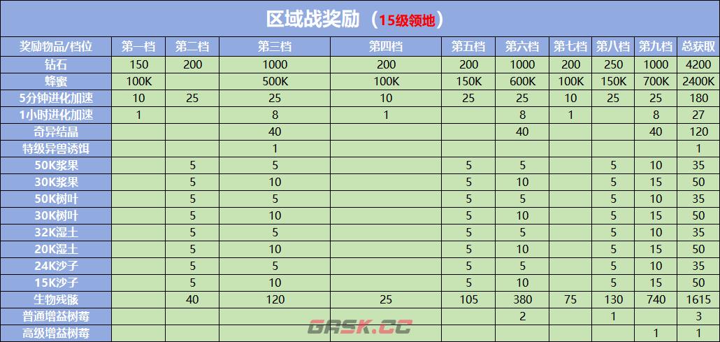 《野兽领主：新世界》区域战攻略秘籍-第6张-手游攻略-GASK