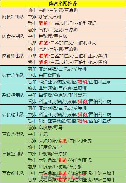 《野兽领主：新世界》猎豹阵容搭配推荐-第2张-手游攻略-GASK