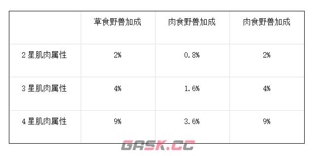 《野兽领主：新世界》肌肉玩法攻略-第4张-手游攻略-GASK