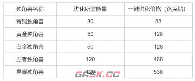 《洛克王国》独角兽进化攻略-第5张-手游攻略-GASK