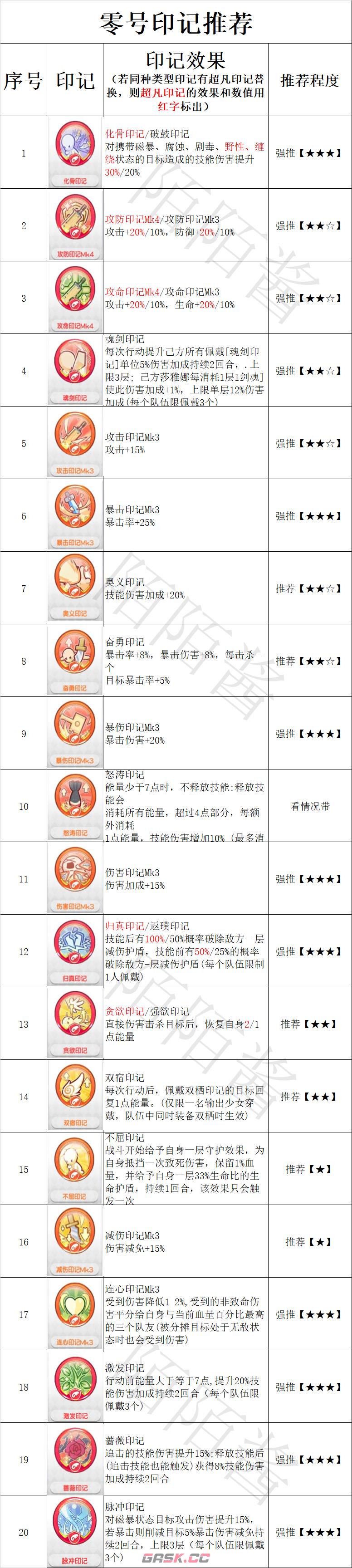 《冒险小分队》零号养成攻略-第3张-手游攻略-GASK