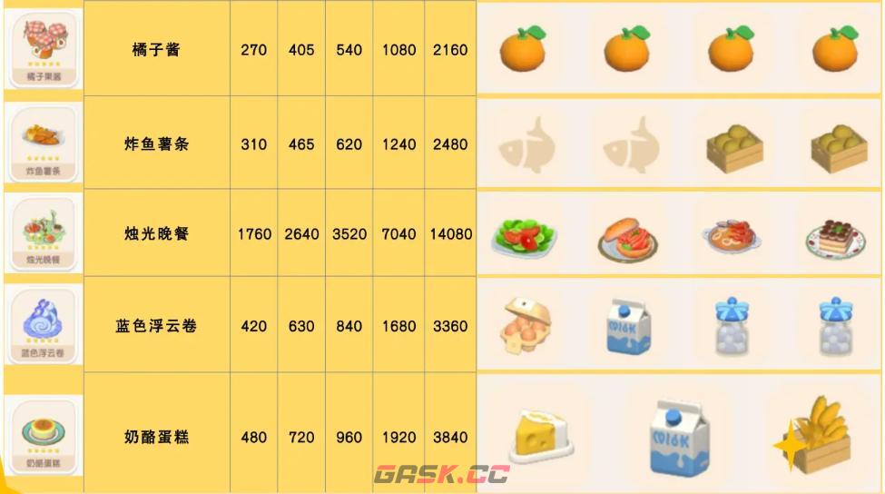 《心动小镇手游》食谱配方大全-第4张-手游攻略-GASK