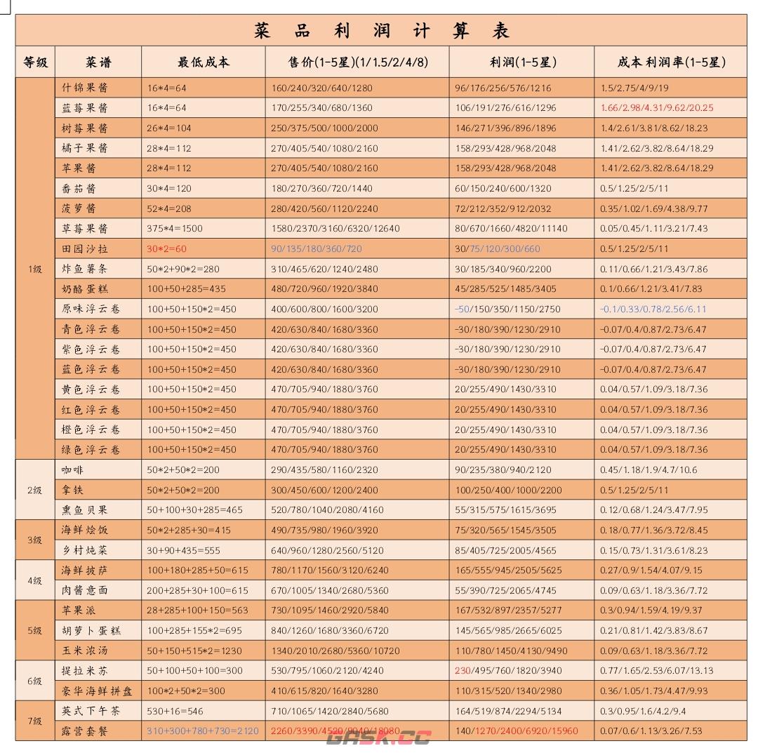 《心动小镇手游》公测食谱收益统计-第2张-手游攻略-GASK