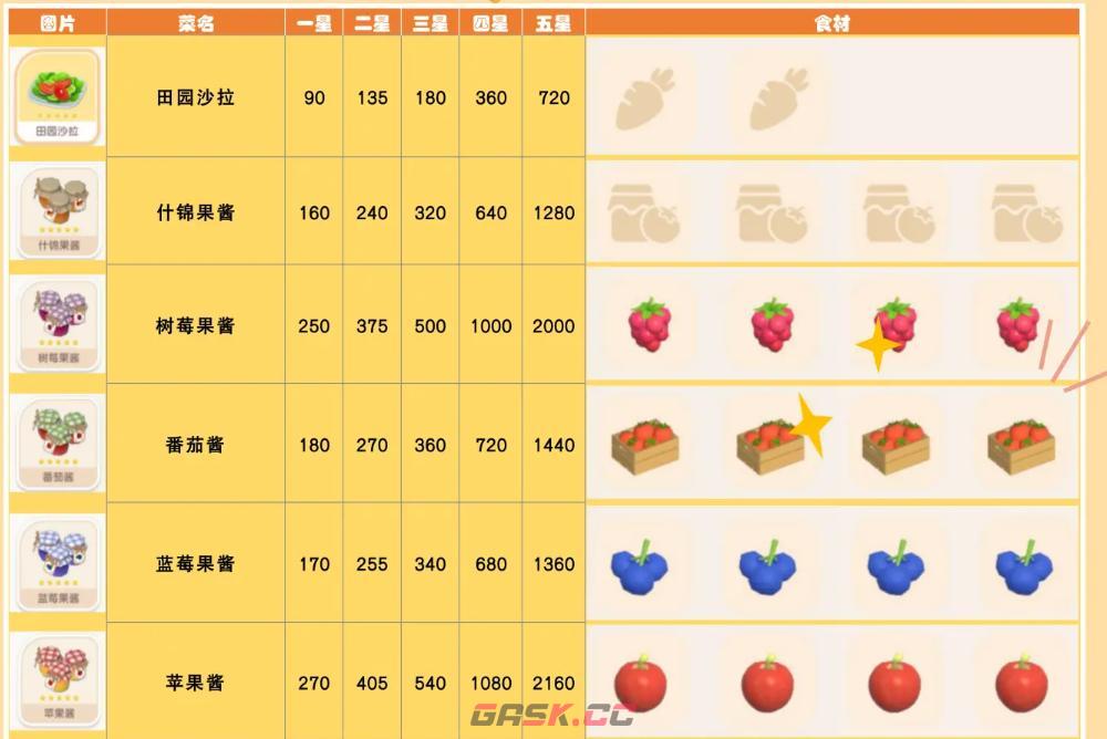 《心动小镇手游》食谱配方大全-第3张-手游攻略-GASK