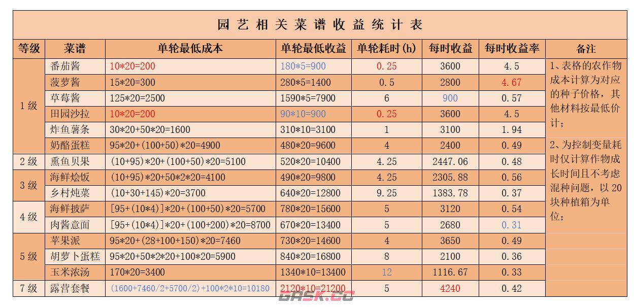 《心动小镇手游》公测食谱收益统计-第3张-手游攻略-GASK