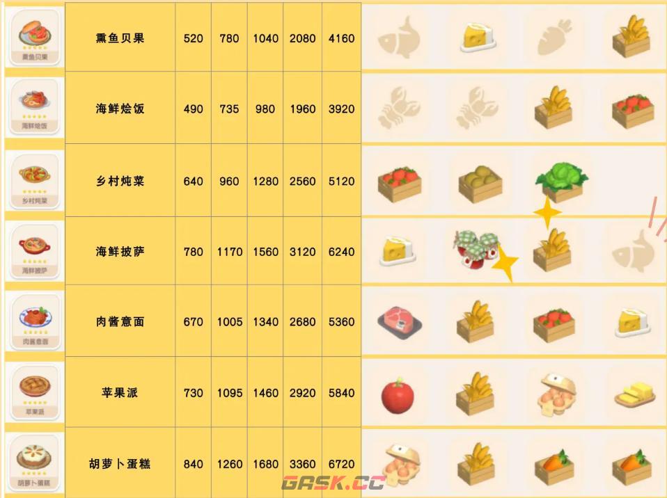 《心动小镇手游》食谱配方大全-第7张-手游攻略-GASK