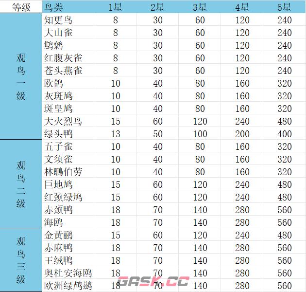 《心动小镇手游》观鸟1-8级价格表-第2张-手游攻略-GASK