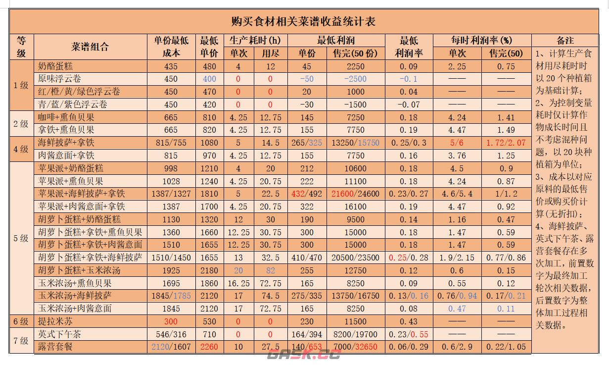 《心动小镇手游》公测食谱收益统计-第4张-手游攻略-GASK