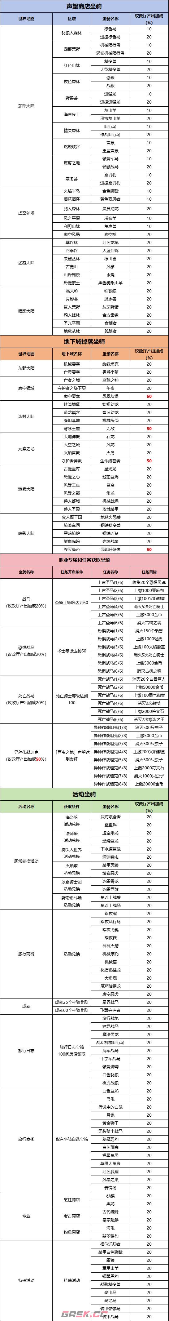 《异世界勇者》地下城坐骑获取方法-第2张-手游攻略-GASK