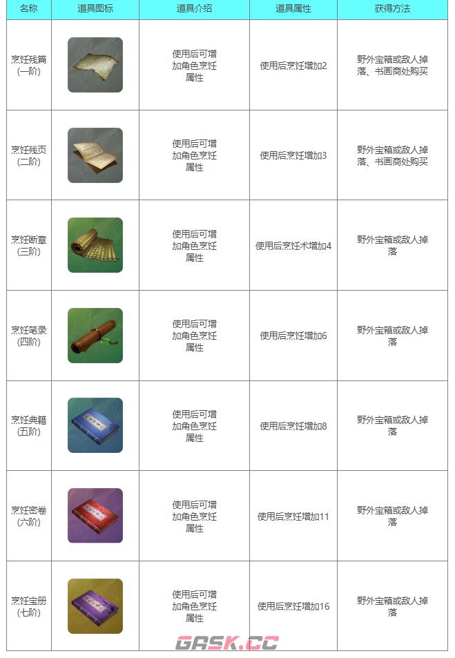 《下一站江湖2》烹饪系列书籍一览-第2张-手游攻略-GASK