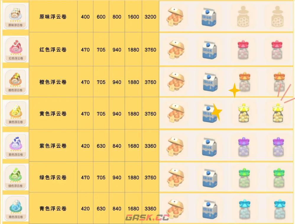 《心动小镇手游》紫色浮云卷食谱配方一览-第2张-手游攻略-GASK