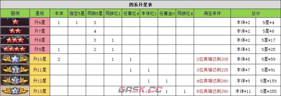 《进击的堡垒》四系升星需求表-第2张-手游攻略-GASK