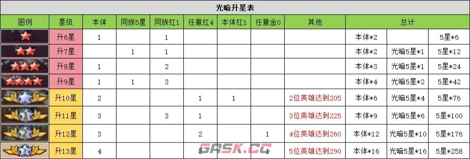 《进击的堡垒》英雄升星材料表-第3张-手游攻略-GASK