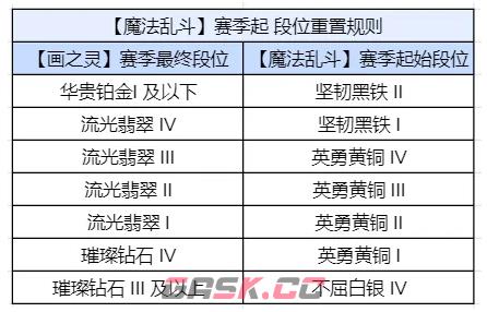 《金铲铲之战》S12段位继承规则介绍-第2张-手游攻略-GASK