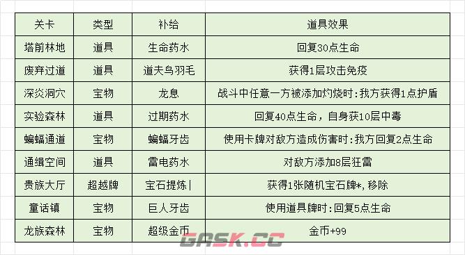 《代号肉鸽》主线激活各个版块流程-第3张-手游攻略-GASK