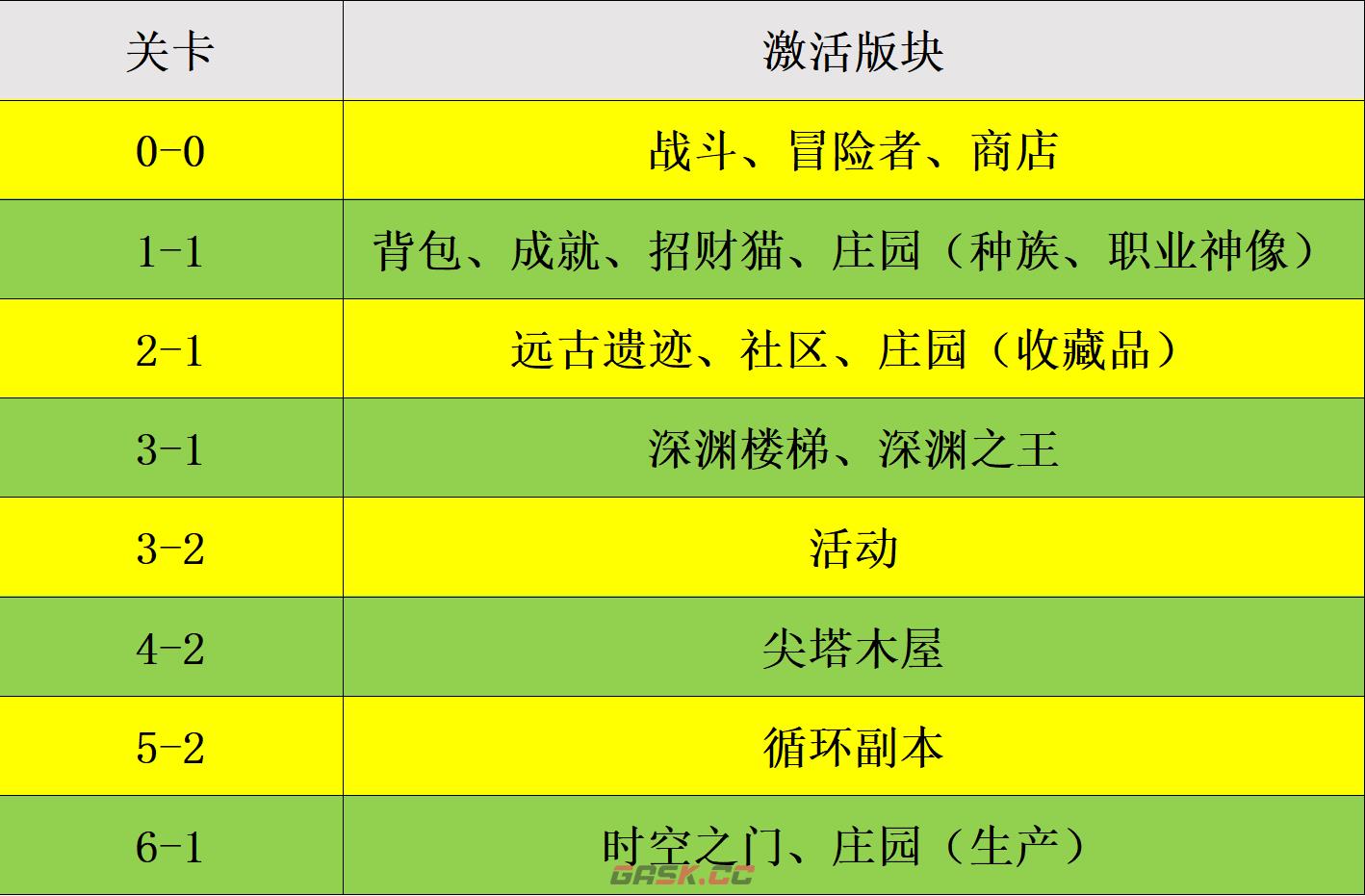 《代号肉鸽》主线激活各个版块流程-第2张-手游攻略-GASK