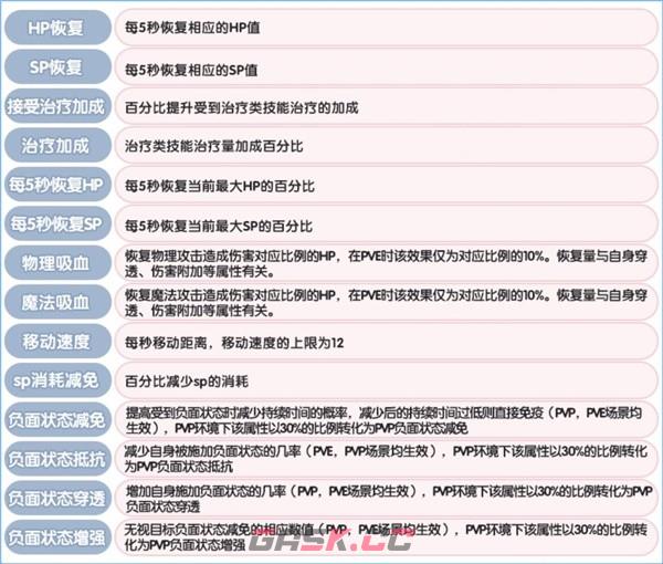 《仙境传说：新启航》角色基础属性介绍-第4张-手游攻略-GASK