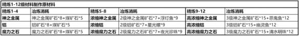 《仙境传说：新启航》精炼材料获取攻略-第6张-手游攻略-GASK