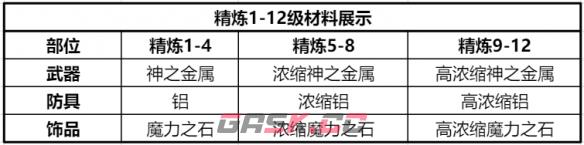 《仙境传说：新启航》精炼材料获取攻略-第3张-手游攻略-GASK