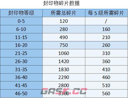 《勇闯女巫塔》封印物等级满了溢出的介绍-第2张-手游攻略-GASK