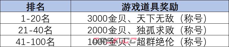 《朝歌》首届跨服争霸赛玩法攻略-第4张-手游攻略-GASK