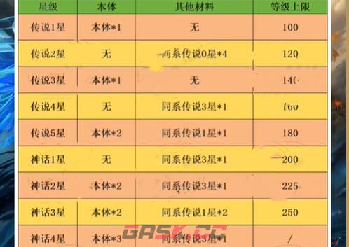 《小浣熊神兵列传》英雄升星材料表-第2张-手游攻略-GASK