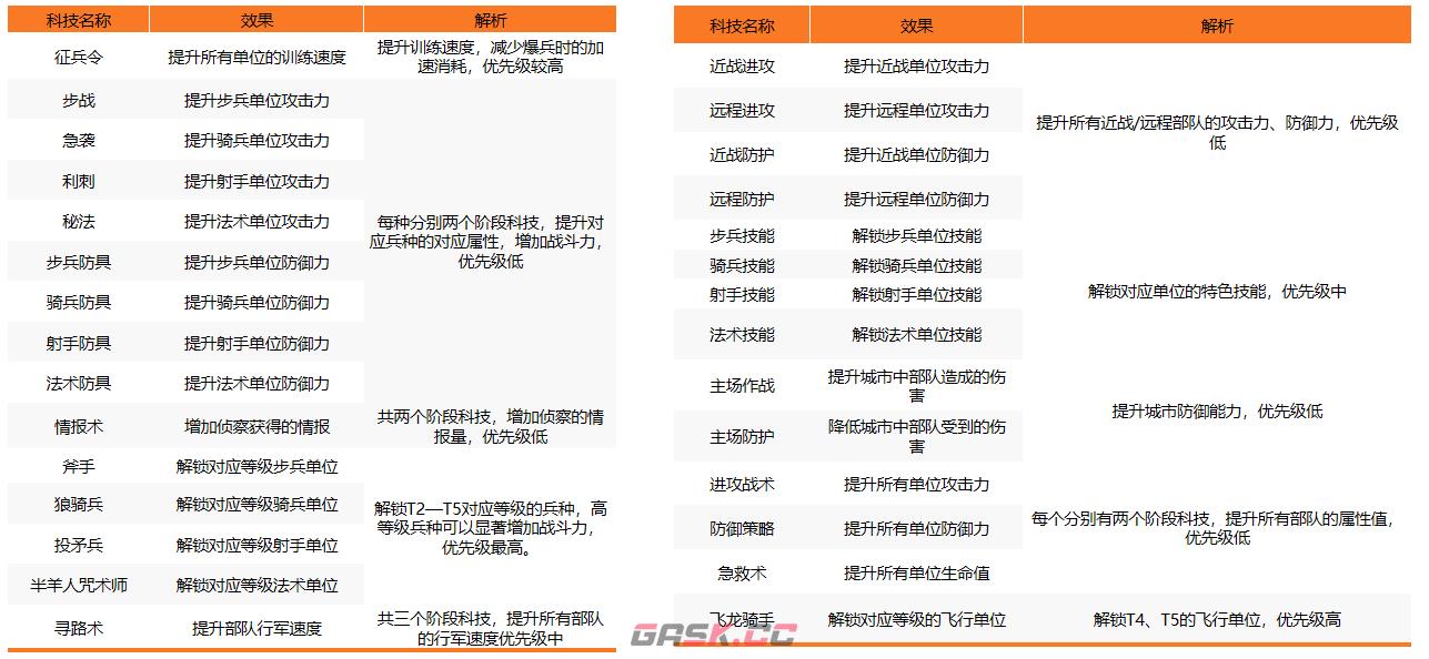 《万龙觉醒》科技升级攻略-第3张-手游攻略-GASK