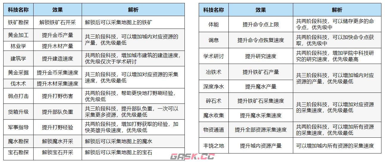 《万龙觉醒》科技升级攻略-第2张-手游攻略-GASK