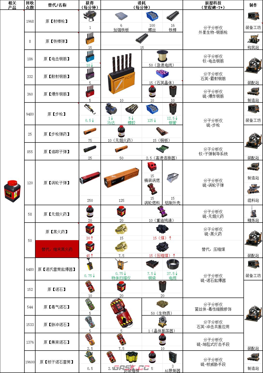 《幸福工厂》弹药相关具体配方介绍-第2张-单机攻略-GASK